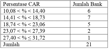 Tabel 4.6 Rata-rata CAR Perusahaan Perbankan yang Listed di   BEJ 