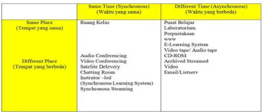 Tabel 1. Perbandingan Distance learning