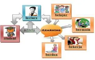 Gambar 1. iLearning Design System