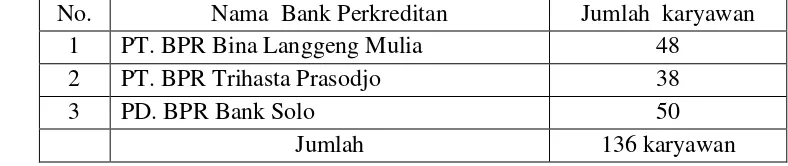 Tabel 3.1. Data Populasi Karyawan Bank Perkreditan Rakyat di Surakarta 