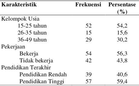 Tabel 1. Distribusi Frekuensi Karakteristik Responden  