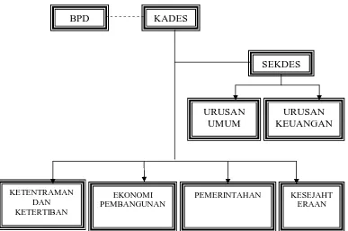 Gambar 3. Struktur Organisasi Kantor Desa Sidoharjo 