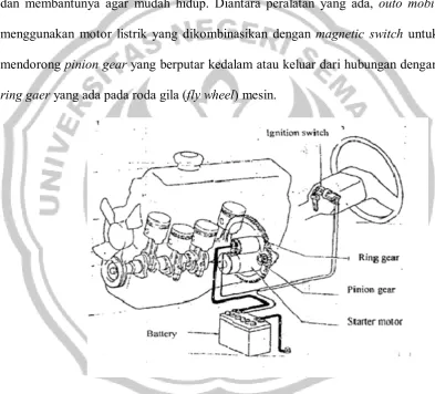Gambar 1. Motor Starter Pada Kendaraaan 