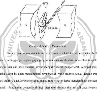 Gambar 4. Kaidah Tangan Kiri 