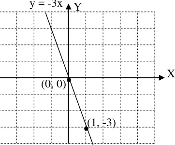 Gambarlah grafik dari persamaan y = -3x. 