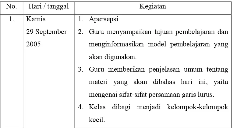 Tabel 6. Proses Pembelajaran pada Kelompok Eksperimen 
