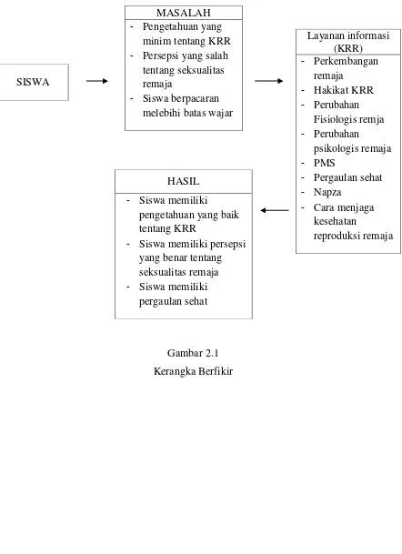 Gambar 2.1 Kerangka Berfikir 