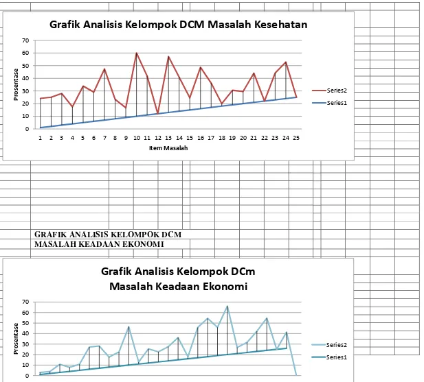Grafik Analisis Kelompok DCM Masalah Kesehatan  