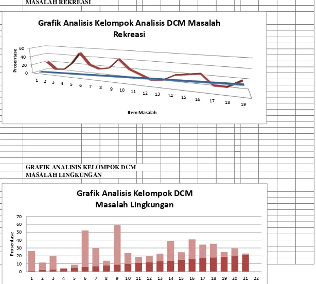 Grafik Analisis Kelompok Analisis DCM Masalah          