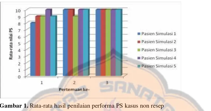 Gambar 1. Rata-rata hasil penilaian performa PS kasus non resep