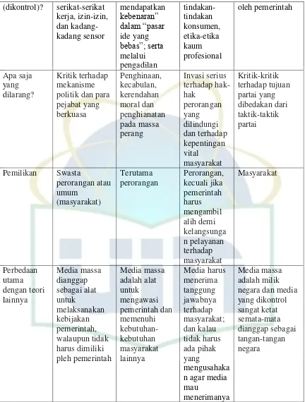 Tabel 2.1 perbedaan empat teori pers secara umum 