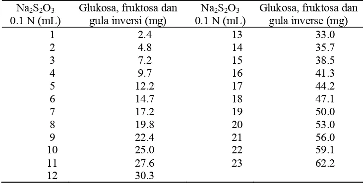 Tabel 1 Penetapan Gula menurut Luff Schoorl 