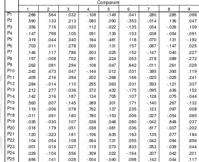 Tabel 4.6   Matriks Faktor Terotasi 