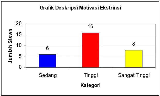 Grafik Deskripsi Motivasi Ekstrinsi