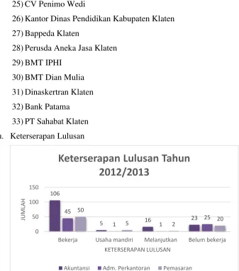 Grafik 4. Keterserapan Lulusan Tahun Angkatan 2012/2013 