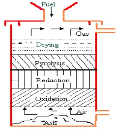 Gambar 2.2. Updraft gasifier (sumber : Tasliman, 2008 diambil dari Turare, 1997) 