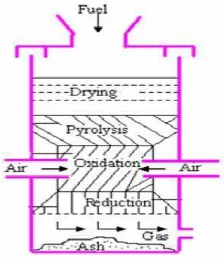 Gambar 2.3. Downdraft Gasifier (sumber : Tasliman, 2008 diambil dari Turare, 1997)