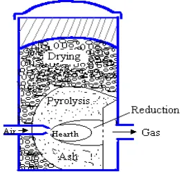 Gambar 2.4. Crossdraft Gasifier (sumber : Tasliman, 2008 diambil dari Turare, 1997) 