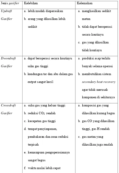 Tabel 2.1 Kelebihan dan Kelemahan Gasifier  