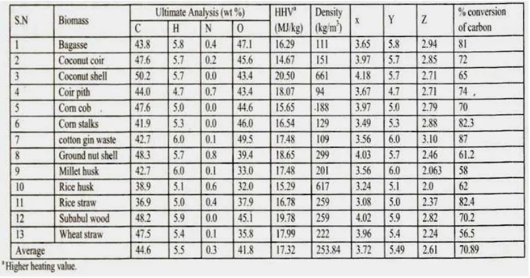 Table 2.2. Andalam Badeaunalisis Ultimau Pierre, 2009ate dari Biom9) assa (Sumberr : Raveendraan dkk