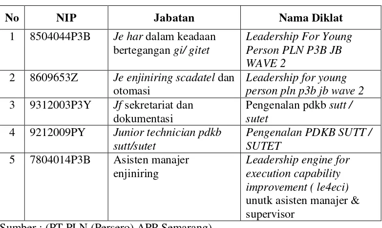 Tabel 1.1 Laporan Realisasi Diklat Bulanan PT PLN ( Persero ) P3b 