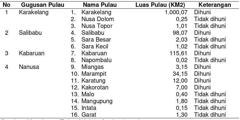 Tabel 10 Pulau dan gugusan pulau yang terdapat di wilayah Kabupaten Kepulauan Talaud 