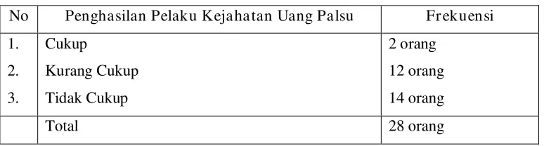Tabel 2 