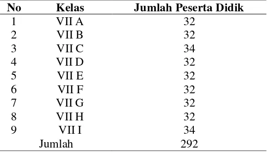 Tabel 3.1 Jumlah siswa kelas VII SMP Negeri 1 Juwana 