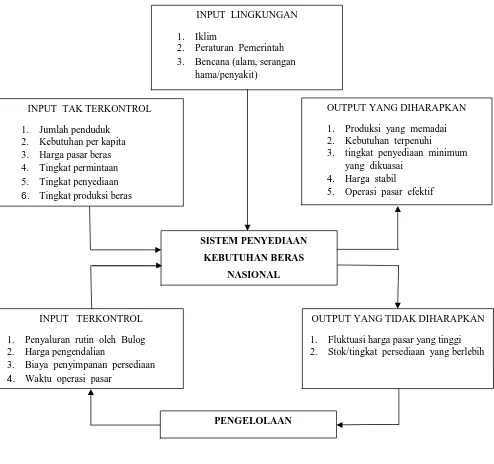 Gambar 1.1 Diagram Input-output Sistem Penyediaan Kebutuhan Beras 