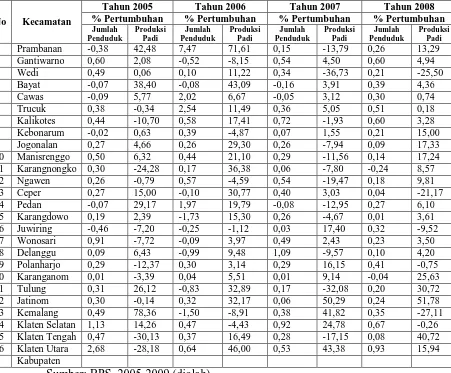 Tabel 1.2 Perbandingan Prosentase Pertumbuhan Jumlah Penduduk dan Produksi Padi 