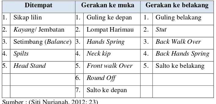 Tabel 1. Bentuk Latihan Senam Lantai 