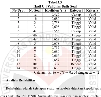 Tabel 3.5 Hasil Uji Validitas Butir Soal 