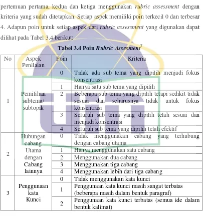 Tabel 3.4 Poin Rubric Assesment7 