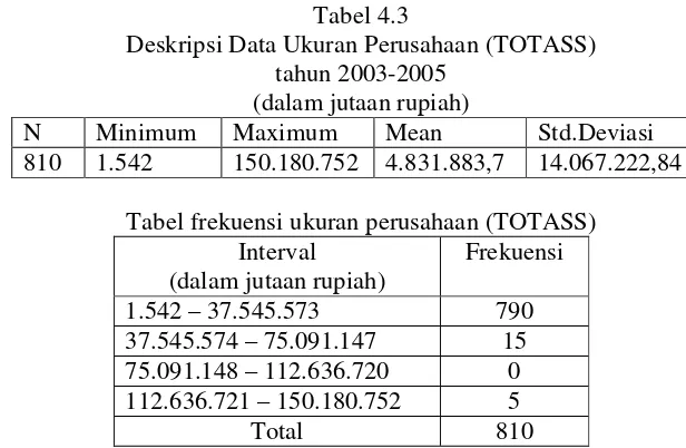 Tabel 4.3 Deskripsi Data Ukuran Perusahaan (TOTASS) 