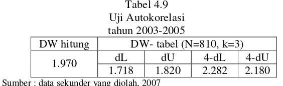 Tabel 4.9 Uji Autokorelasi  