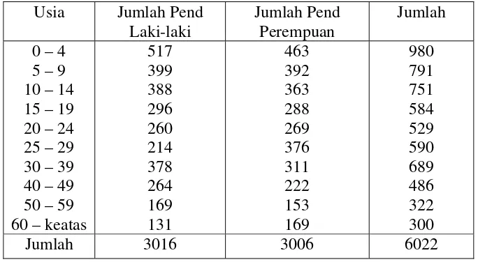 Tabel 1.  Jumlah Penduduk Desa Banjarsari Menurut Tingkat Umur 