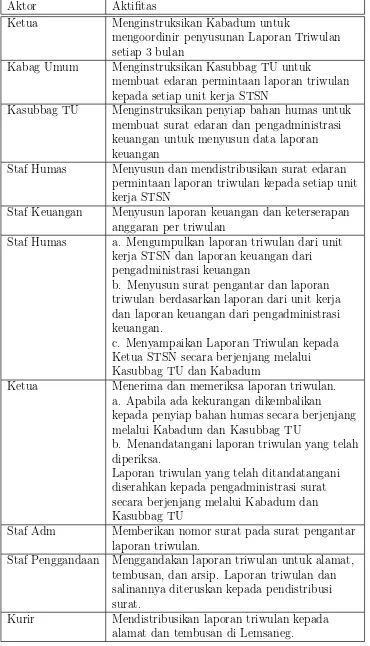 Tabel 3.1: SOP Laporan Triwulan