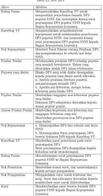 Tabel 3.2: SOP DP3