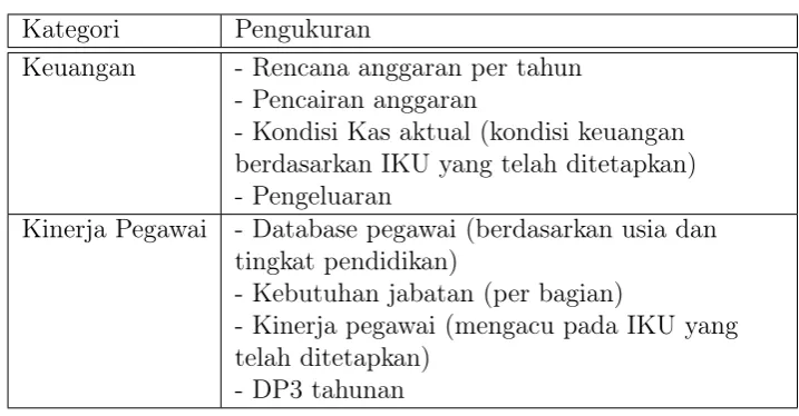 Tabel 3.3: Rencana Dashboard STSN