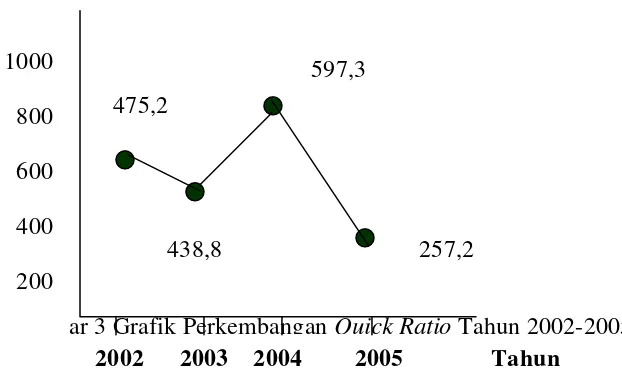 Gambar 3 Grafik Perkembangan Quick Ratio Tahun 2002-2005 
