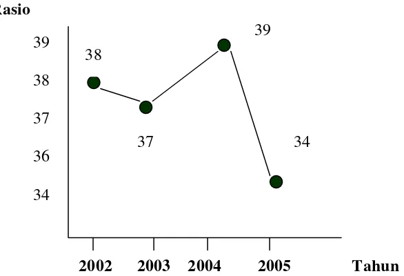 Gambar 5 Grafik Perkembangan  Average Collection Period Tahun 2002-2005 