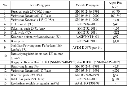 Tabel 2.1 Persyaratan Aspal Keras Penetrasi 60/70 