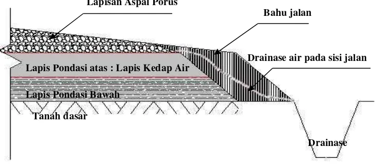 Gambar 2.5  Sistem drainase Aspal Porus 