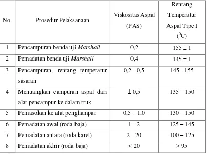 Tabel 2.6 Ketentuan viskositas & temperatur aspal untuk pencampuran pemadatan 