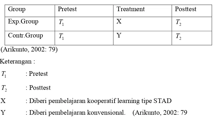 Tabel 2 Rancangan Eksperimen Penelitian 