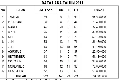 Tabel 1 DATA LAKA TAHUN 2011 