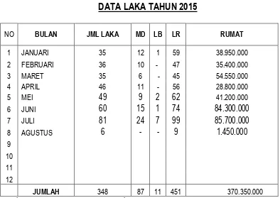 Tabel 5 DATA LAKA TAHUN 2015 