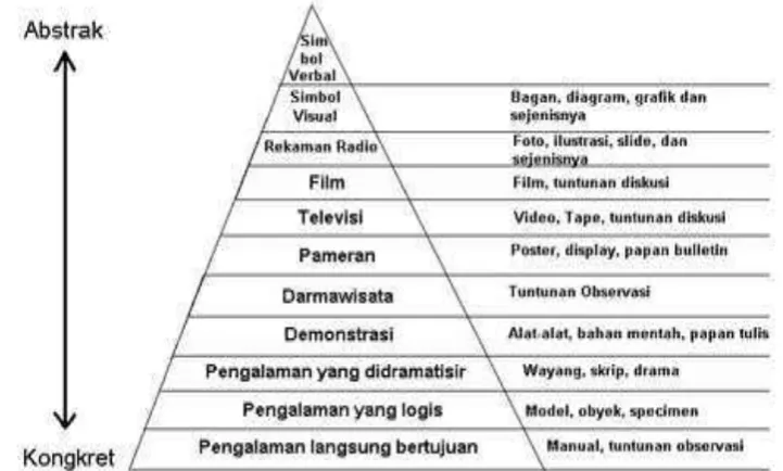 Gambar 1.1: Kerucut Dale 