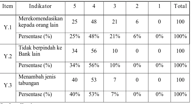 Tabel 4.10 Distribusi Frekuensi Responden tentang Keputusan Nasabah 
