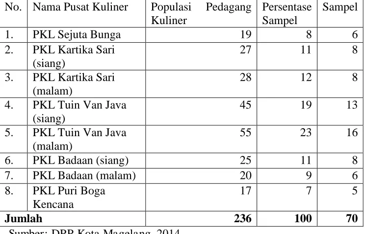 Tabel 2. Distribusi dan Besaran Sampel yang Diperinci Setiap Lokasi Pusat Kuliner di Kota Magelang